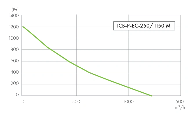 Wentylator kanałowy ICB-P-EC HAVACO-wykres-wydajności-5