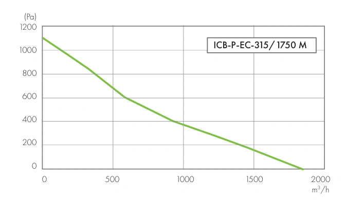 Wentylator kanałowy ICB-P-EC HAVACO-wykres-wydajności-6