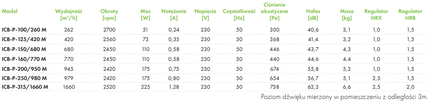 Wentylator kanałowy ICB-P HAVACO-parametry