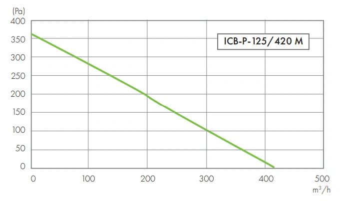 Wentylator kanałowy ICB-P HAVACO-wykres-wydajności-2