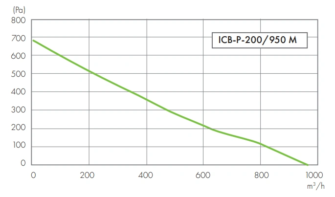 Wentylator kanałowy ICB-P HAVACO-wykres-wydajności-5