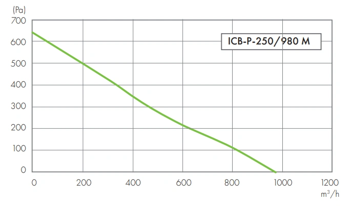 Wentylator kanałowy ICB-P HAVACO-wykres-wydajności-6