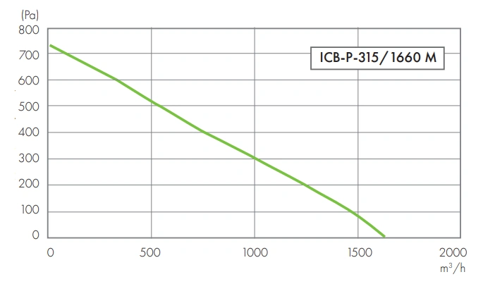 Wentylator kanałowy ICB-P HAVACO-wykres-wydajności-7