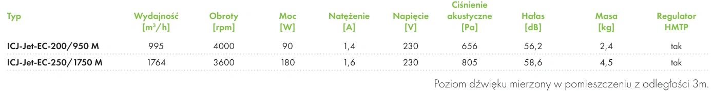 Wentylator kanałowy ICJ-Jet-EC HAVACO-parametry