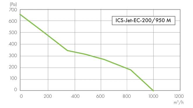 Wentylator kanałowy ICJ-Jet-EC HAVACO-wykres-wydajności-1
