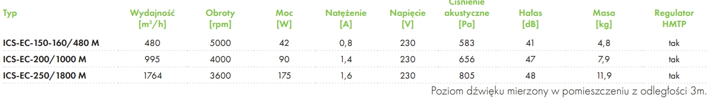Wentylator kanałowy ICS-EC HAVACO-parametry
