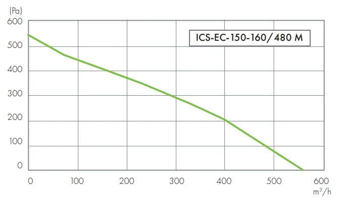 Wentylator kanałowy ICS-EC HAVACO-wykres-wydajności-1