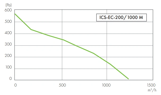 Wentylator kanałowy ICS-EC HAVACO-wykres-wydajności-2