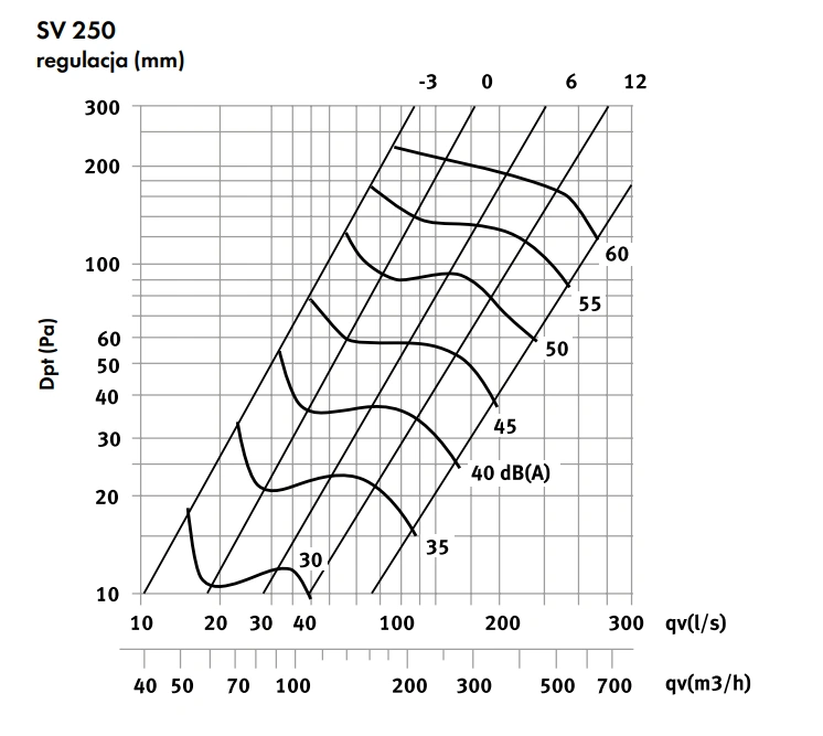 Zawór nawiewny z ramką montażową SV-A2 HAVACO biały-wykres-wydajności-6