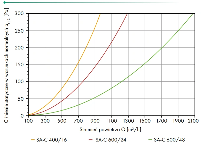 Anemostat kasetonowy wirowy SAC HAVACO RAL9016-wykres-wydajności-spadek-ciśnienia