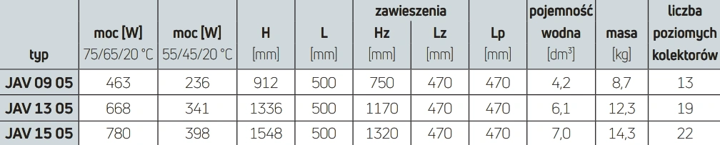 Grzejnik łazienkowy JAVA PURMO RAL9016-parametry