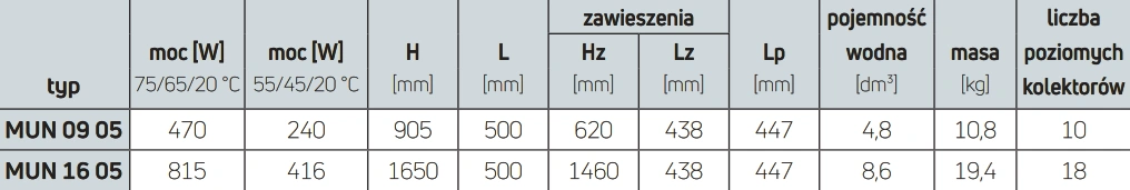 Grzejnik łazienkowy MUNA PURMO RAL9016-parametry