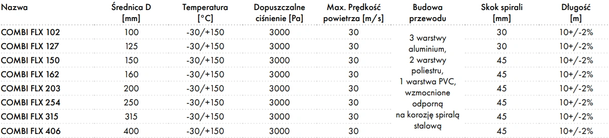 Przewód elastyczny nieizolowany COMBI FLX HAVACO-parametry
