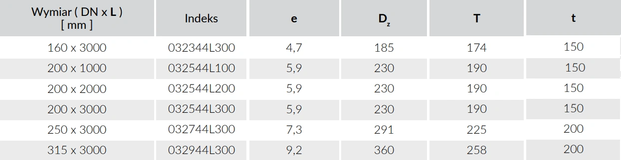 Rura kanalizacyjna zewnętrzna PVC K Kaczmarek Malewo SN8-wymiary